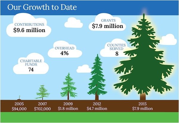 Chesapeake Charities info graphic
